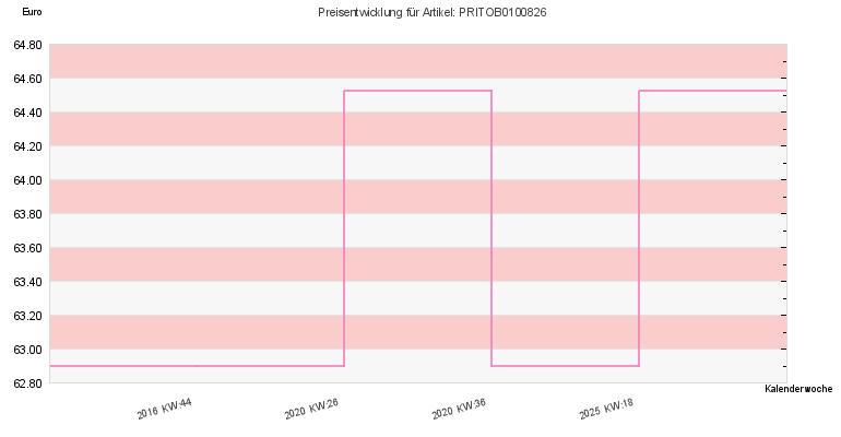 Preisentwicklung