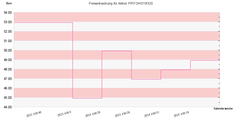 Preisentwicklung