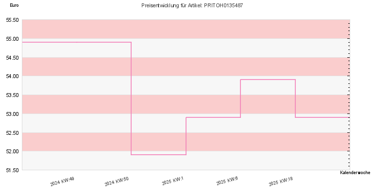 Preisentwicklung