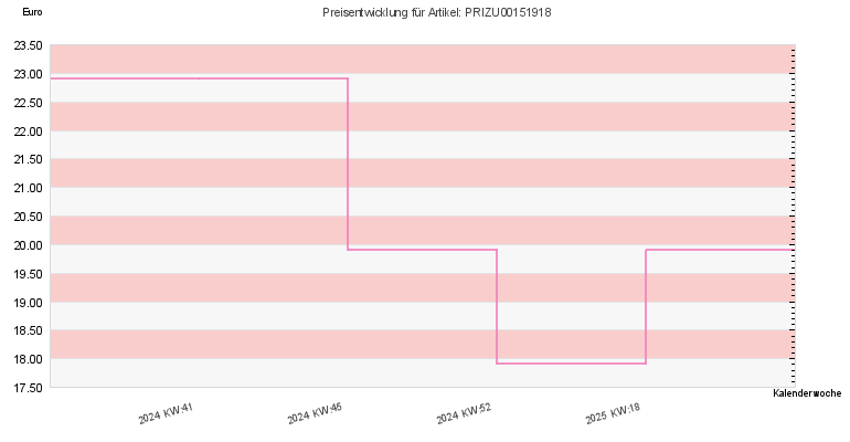 Preisentwicklung