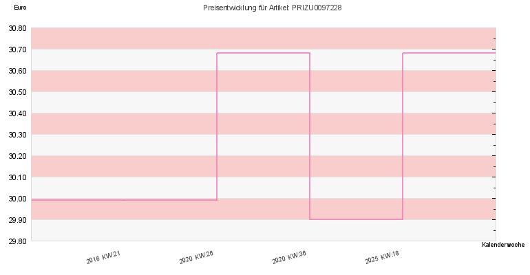 Preisentwicklung