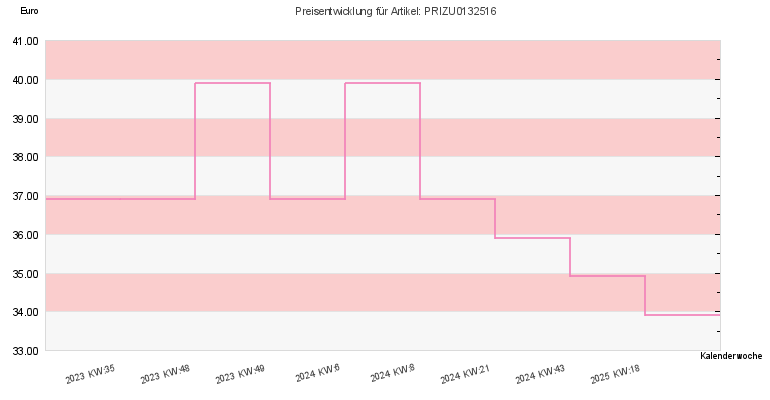 Preisentwicklung