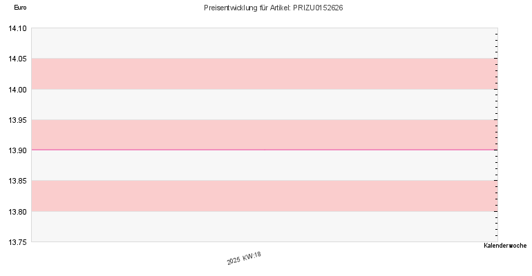 Preisentwicklung
