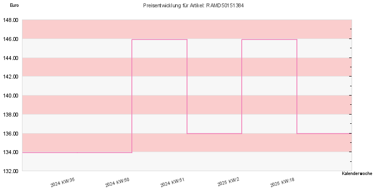 Preisentwicklung