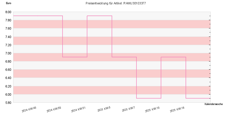 Preisentwicklung