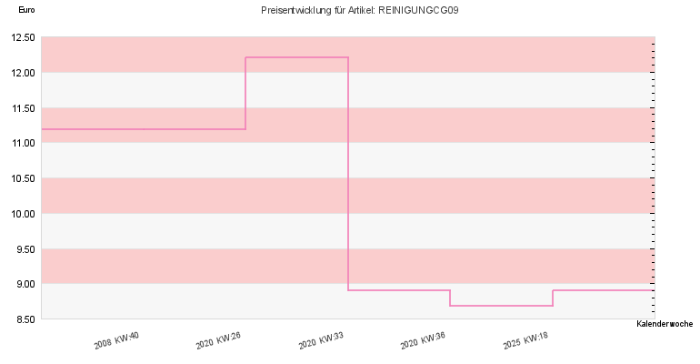Preisentwicklung
