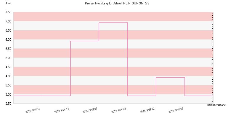 Preisentwicklung