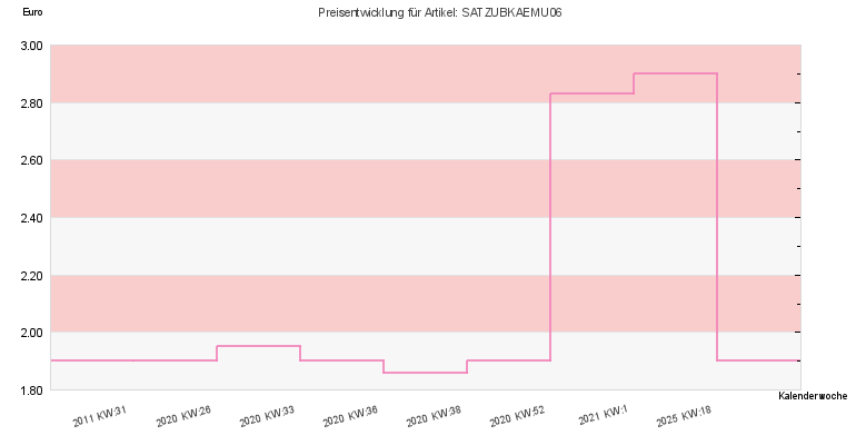 Preisentwicklung
