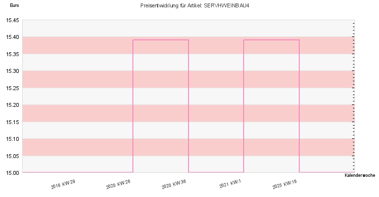 Preisentwicklung