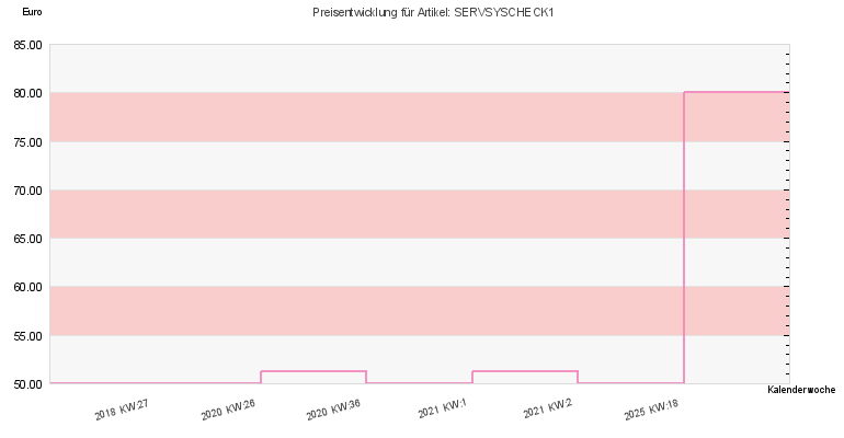 Preisentwicklung