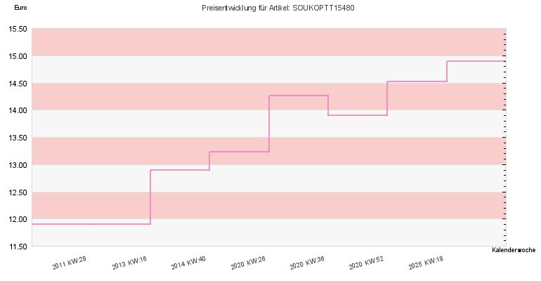 Preisentwicklung