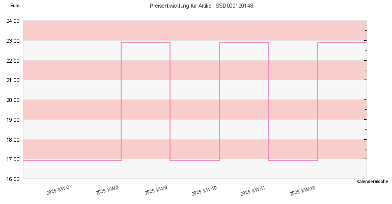 Preisentwicklung