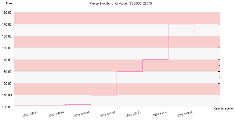 Preisentwicklung