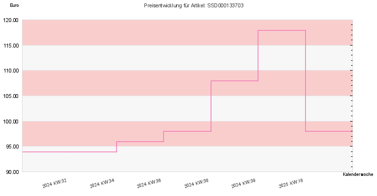 Preisentwicklung