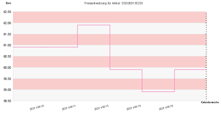 Preisentwicklung