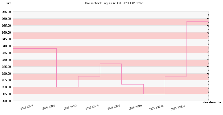 Preisentwicklung