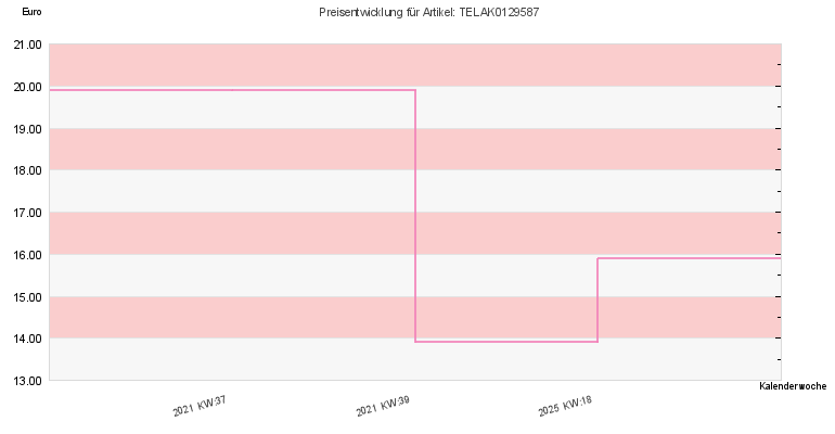 Preisentwicklung