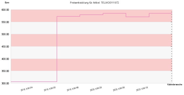 Preisentwicklung