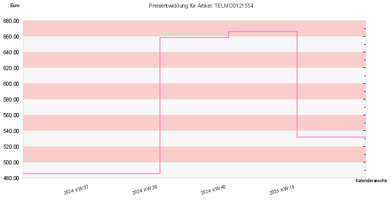 Preisentwicklung