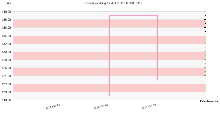 Preisentwicklung