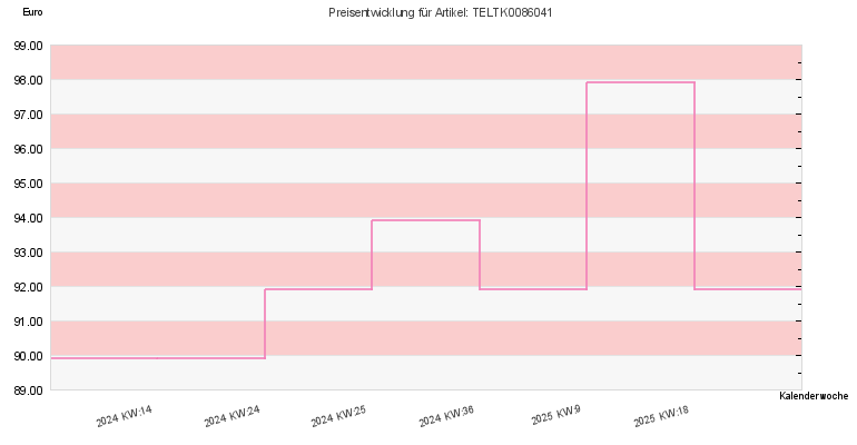 Preisentwicklung