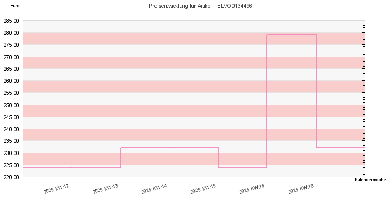 Preisentwicklung