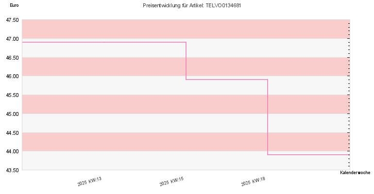 Preisentwicklung