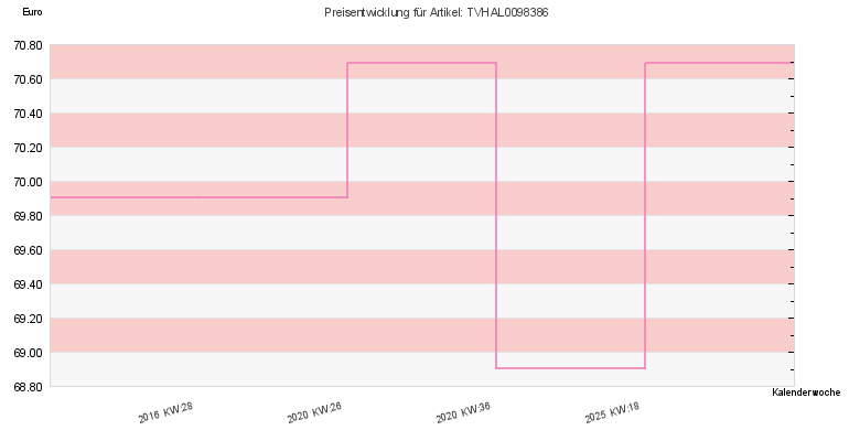 Preisentwicklung