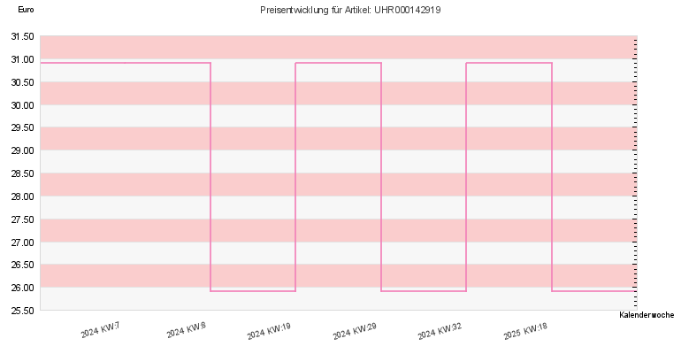 Preisentwicklung
