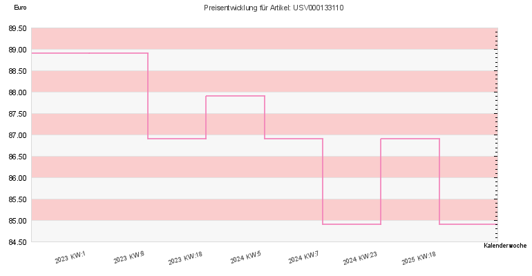 Preisentwicklung