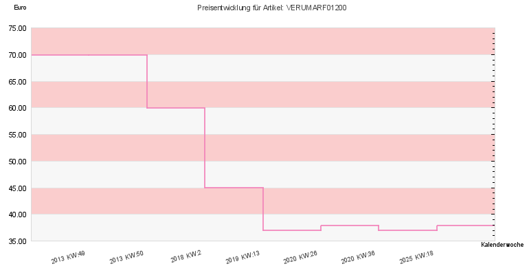 Preisentwicklung