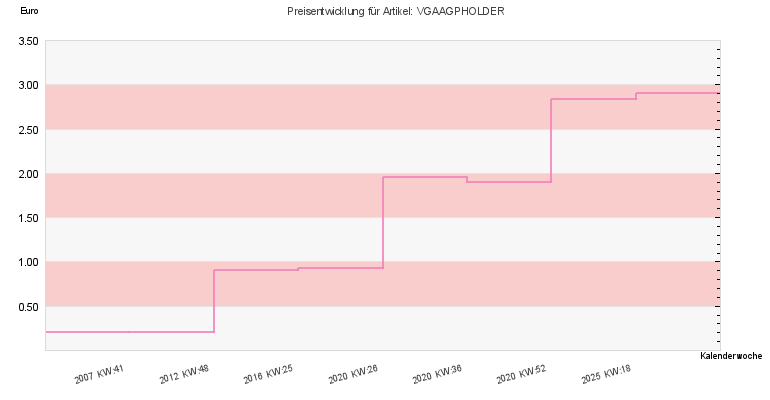 Preisentwicklung