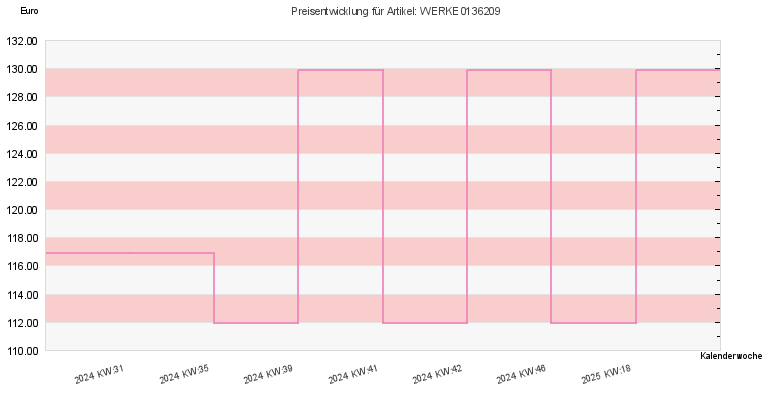 Preisentwicklung