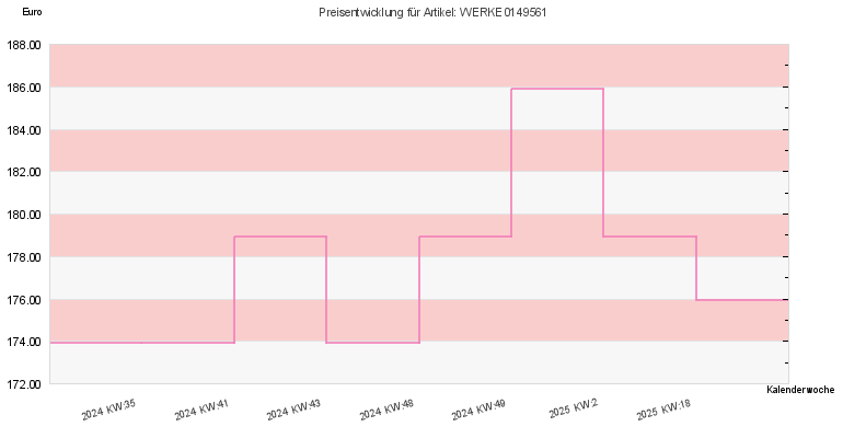 Preisentwicklung