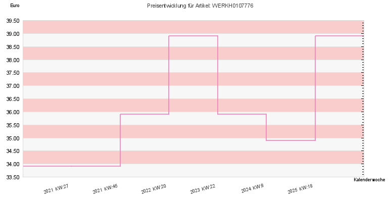 Preisentwicklung