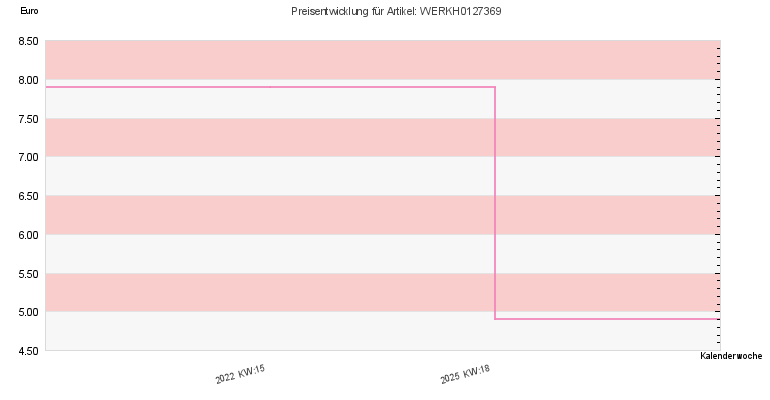 Preisentwicklung