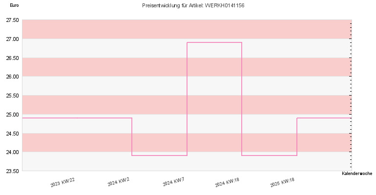 Preisentwicklung