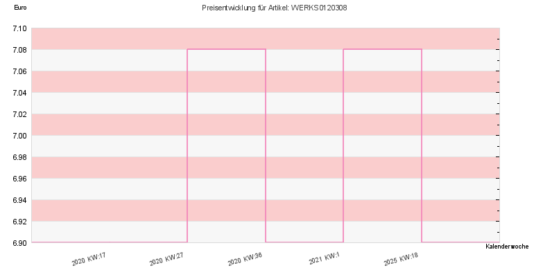 Preisentwicklung
