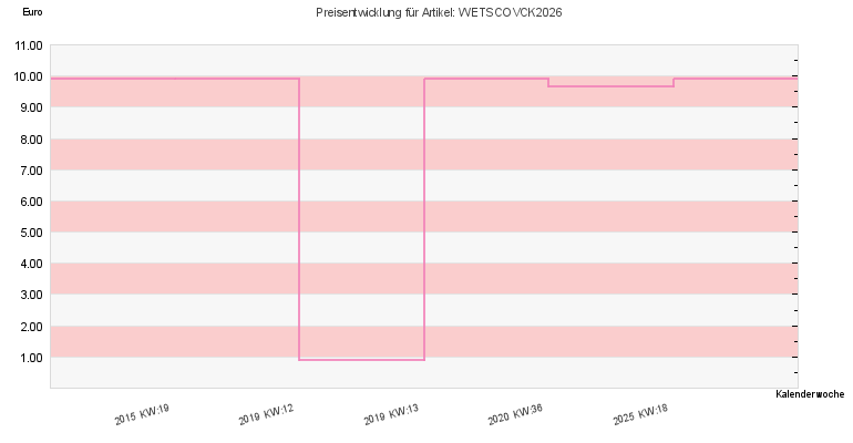 Preisentwicklung