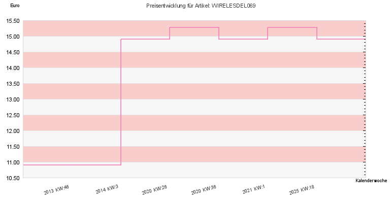 Preisentwicklung
